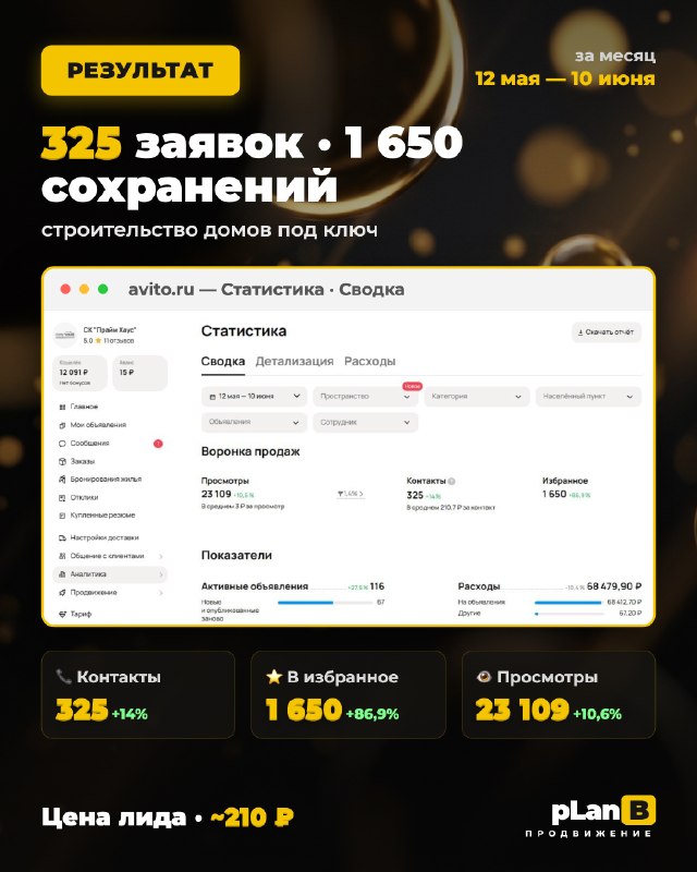 Результат: 23 109 просмотров, 325 заявок, 1 650 сохранений