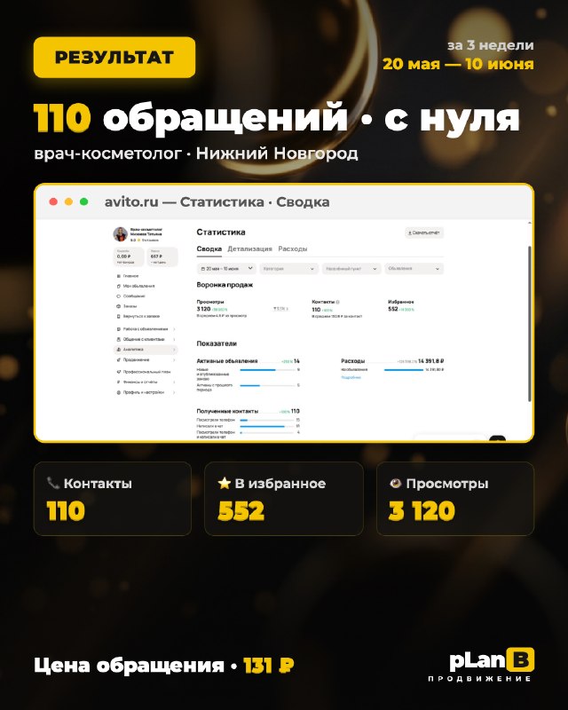 Результат: 3 120 просмотров, 110 контактов, обращение 131 ₽
