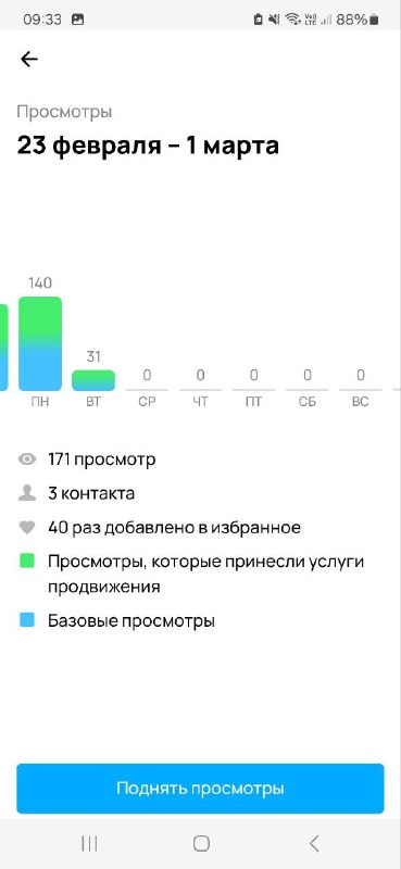 Динамика по дням