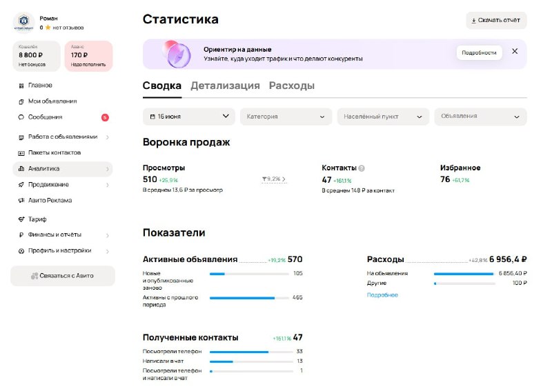Воронка за 16 июня: 510 просмотров → 76 в избранном → 47 контактов