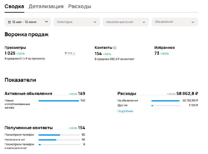 Месяц 1 (12 мая — 12 июня): 1 025 просмотров, 154 контакта по 382,2 ₽