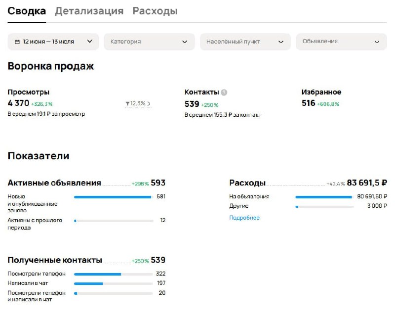 Месяц 2 (12 июня — 13 июля): 4 370 просмотров, 539 контактов по 155,3 ₽