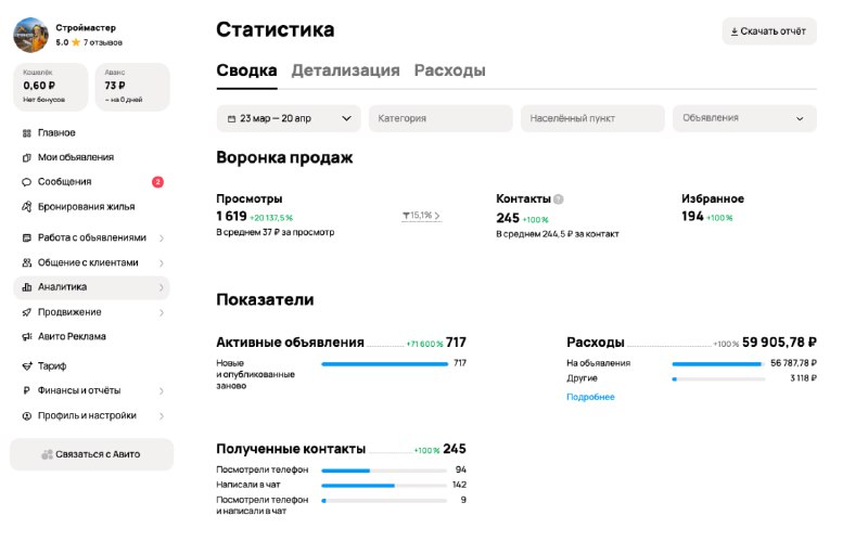Статистика за 28 дней: 245 контактов, 1 619 просмотров