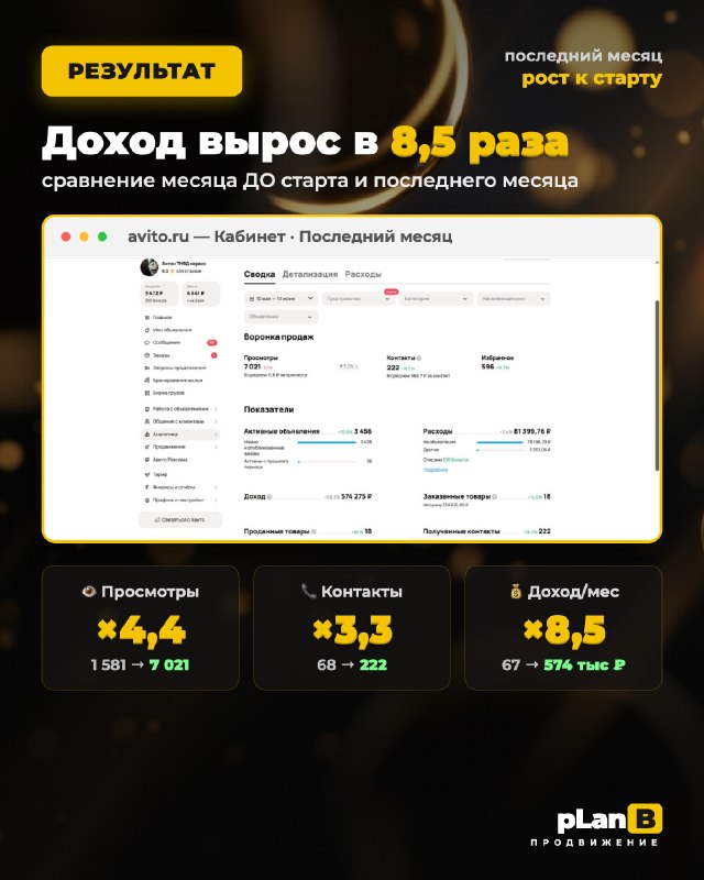 Результат: просмотры ×4,4, контакты ×3,3, доход ×8,5