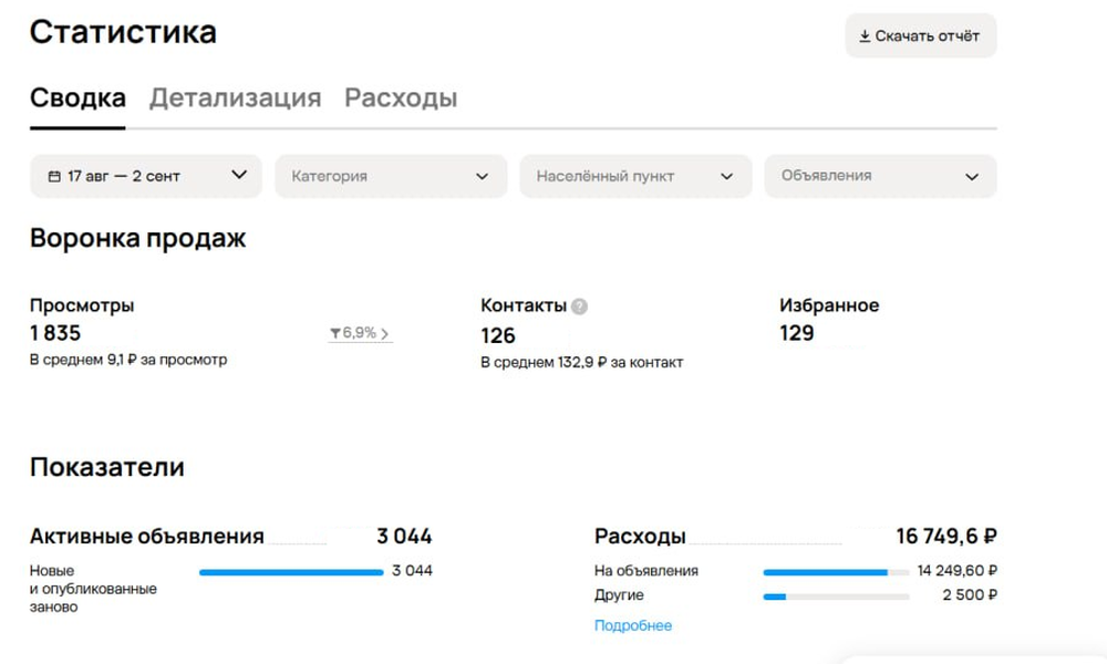 Статистика Авито за 17 августа – 2 сентября 2026: 126 Контактов и 1 835 просмотров