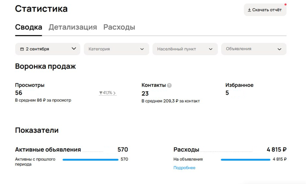 Статистика Авито за 2 сентября 2026: 23 Контакта, 56 просмотров и 4 815 ₽ расходов
