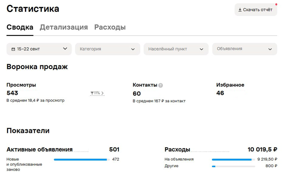 Обезличенная статистика кабинета Авито с 15 по 22 сентября: 543 просмотра, 60 Контактов, 46 добавлений в избранное, 501 объявление и расход 10 019,5 рублей